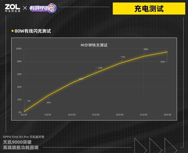 天玑9000突破高端旗舰功耗困境 OPPO Find X5 Pro 天玑版评测（保密） 