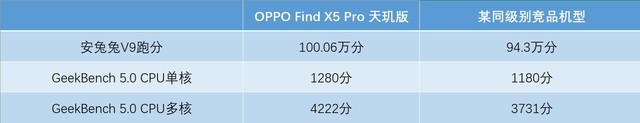 天玑9000突破高端旗舰功耗困境 OPPO Find X5 Pro 天玑版评测（保密） 