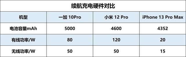 一加10Pro\小米 12 Pro\iPhone 13 Pro Max，谁才是最强王者 