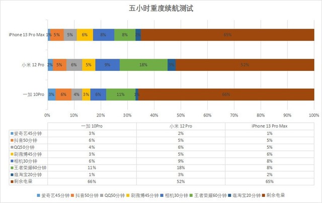 一加10Pro\小米 12 Pro\iPhone 13 Pro Max，谁才是最强王者 