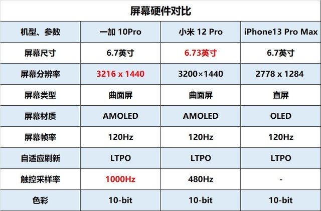 一加10Pro\小米 12 Pro\iPhone 13 Pro Max，谁才是最强王者 