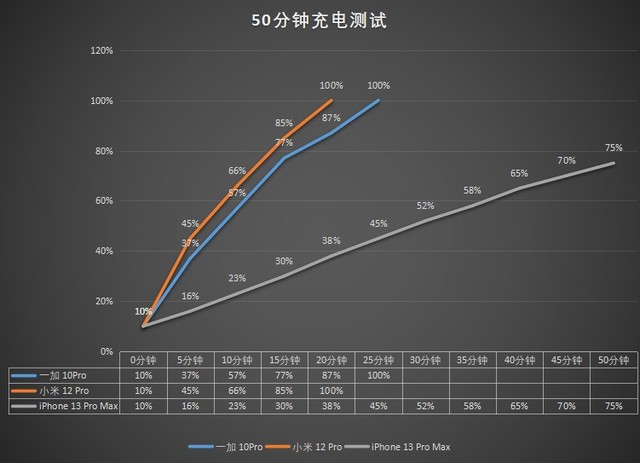 一加10Pro\小米 12 Pro\iPhone 13 Pro Max，谁才是最强王者 