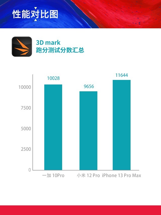 一加10Pro\小米 12 Pro\iPhone 13 Pro Max，谁才是最强王者 