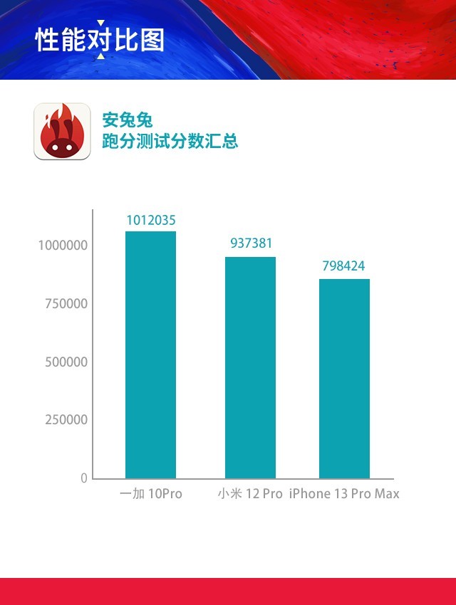 一加10Pro\小米 12 Pro\iPhone 13 Pro Max，谁才是最强王者 