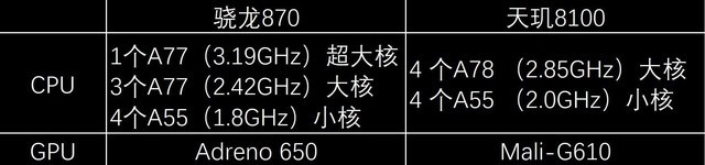 同样为口碑之芯，骁龙870与天玑8100应该怎么选？ 