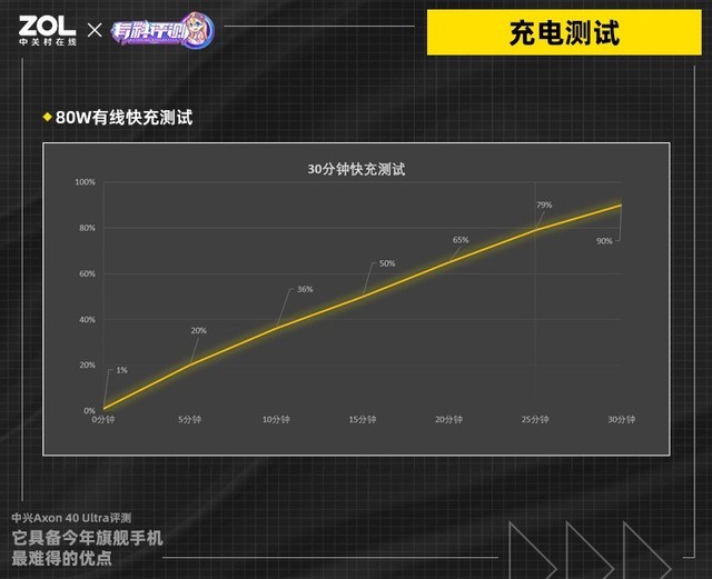 【有料评测】中兴Axon 40 Ultra评测：它具备今年旗舰手机最难得的优点 