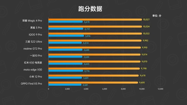 10款骁龙8旗舰横评：保姆级购机指南 