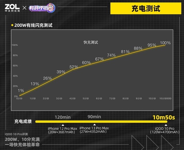 【有料评测】iQOO 10 Pro全面评测：刷新快充天花板（待审不发） 