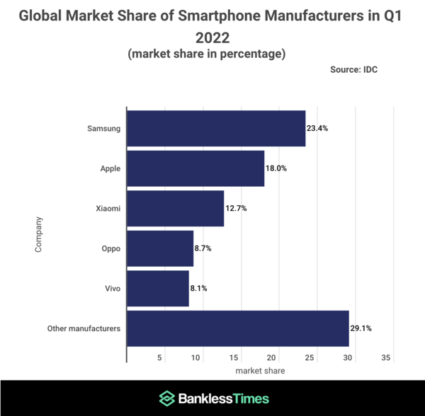 2022Q1全球智能手机销量排名出炉