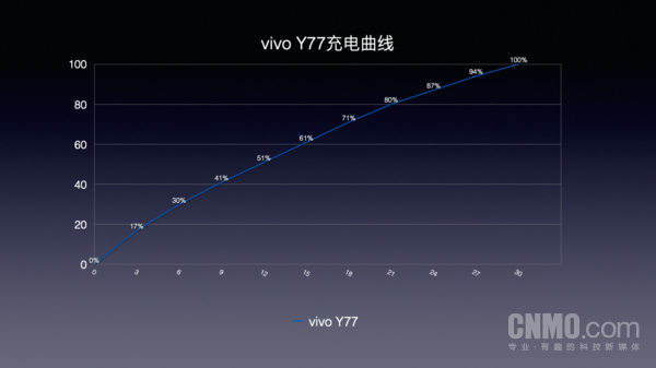 vivo Y77充电曲线