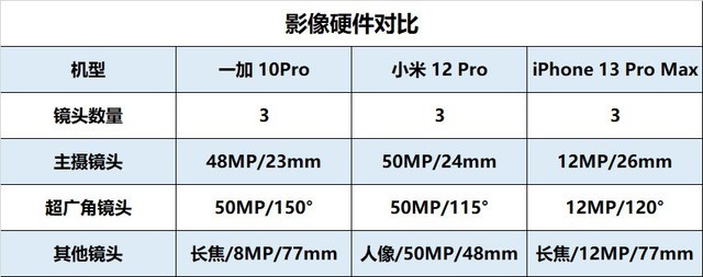 一加10Pro\小米 12 Pro\iPhone 13 Pro Max，谁才是最强王者 