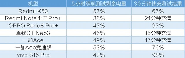 5大品牌天玑8100全机型横评 同一颗芯表现就一样吗？（待审不发） 