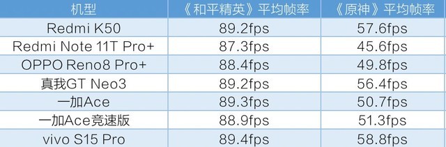 5大品牌天玑8100全机型横评 同一颗芯表现就一样吗？（待审不发） 