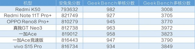 5大品牌天玑8100全机型横评 同一颗芯表现就一样吗？（待审不发） 