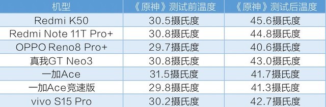 5大品牌天玑8100全机型横评 同一颗芯表现就一样吗？（待审不发） 