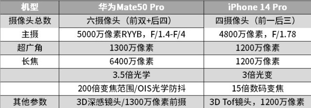 iPhone 14 Pro全面对比华为Mate50 Pro