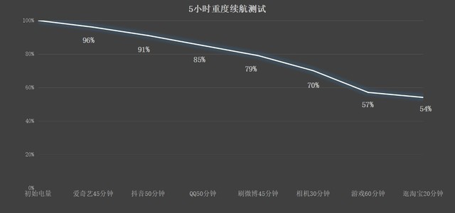 10分钟充一半打消续航焦虑 vivo X90续航能力实测