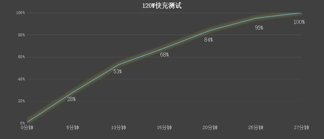 10分钟充一半打消续航焦虑 vivo X90续航能力实测