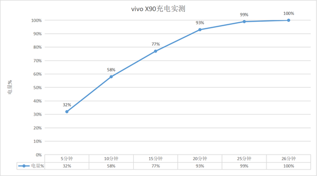 vivo X90实测!综合表现均衡,同价位难寻敌手