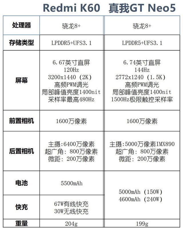 真我GT Neo5对比红米K60