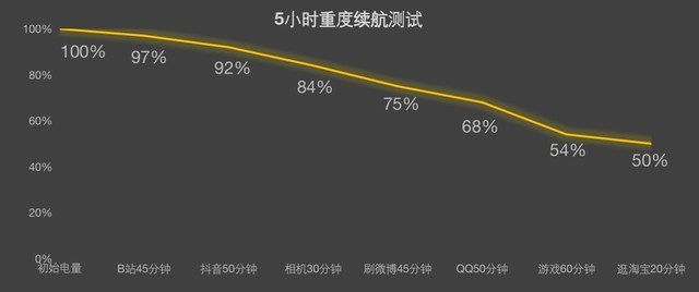 【有料评测】真我GT Neo5 全面评测：逼近接口极限的超级快充体验如何？ 