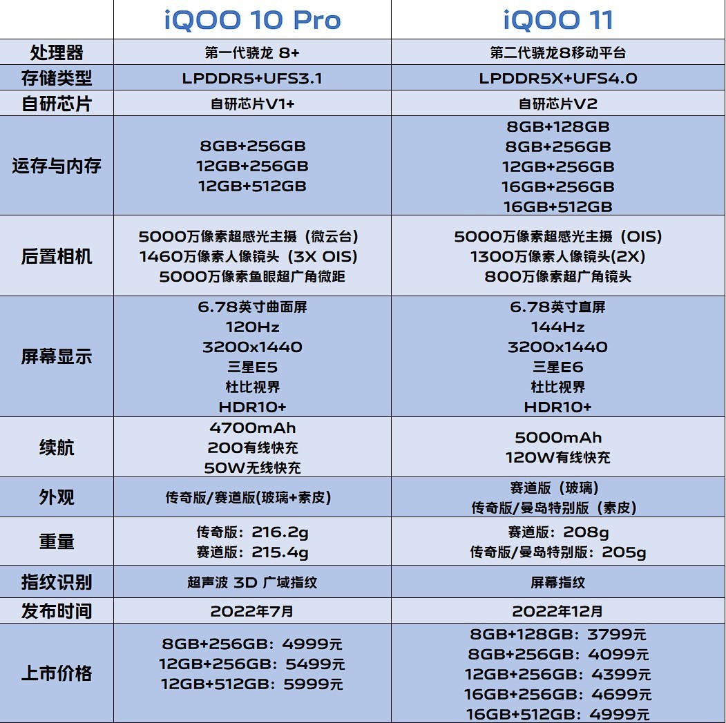 iQOO 10 Pro对比iQOO 11