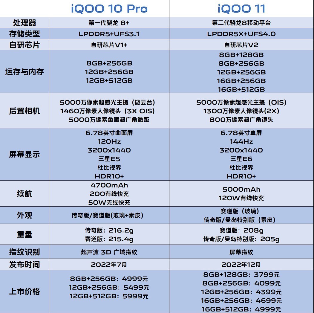 iQOO 10 Pro对比iQOO 11，是选老款旗舰还是新款标准版？ 