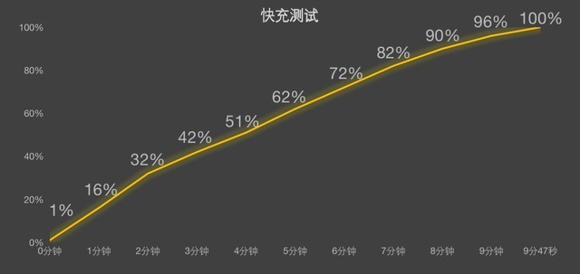 【有料评测】真我GT Neo5 全面评测：逼近接口极限的超级快充体验如何？ 