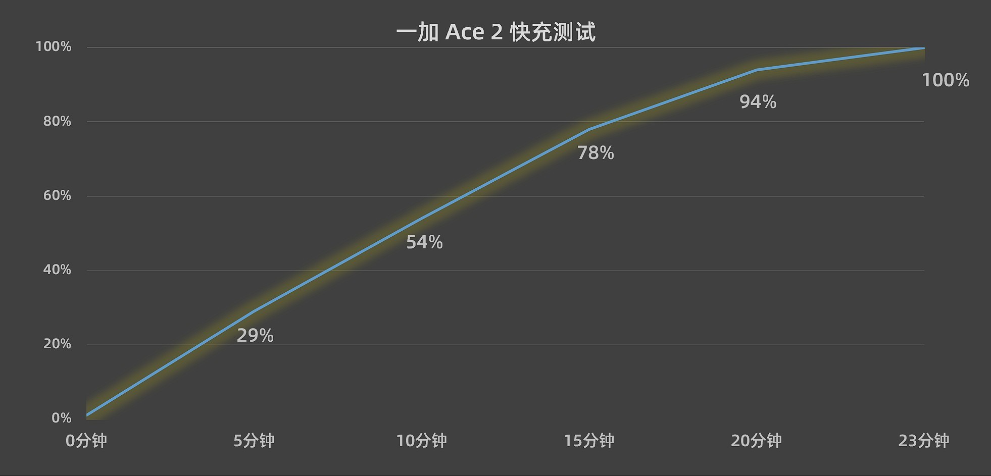 【有料评测】一加 Ace 2全面评测： 