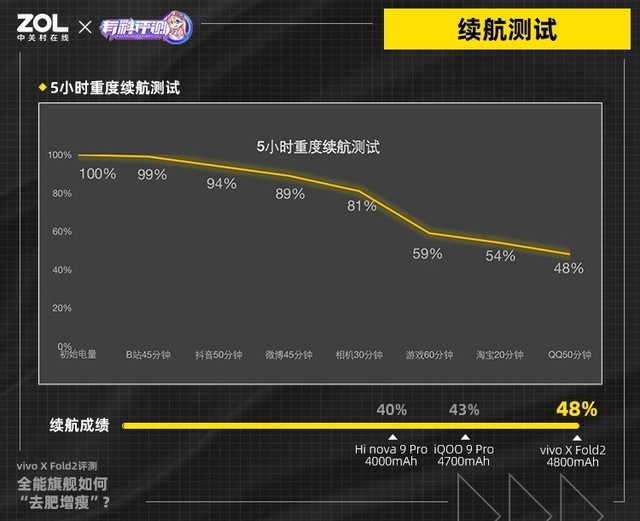 【有料评测】vivo X Fold2全面评测 全能旗舰如何“去肥增瘦”？ 