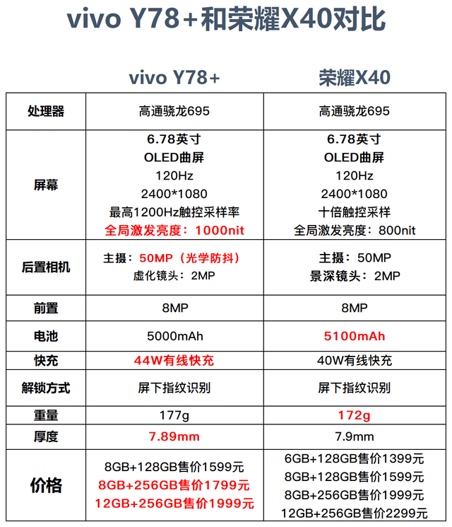 vivo Y78+和荣耀X40参数对比，谁是千元机的霸主